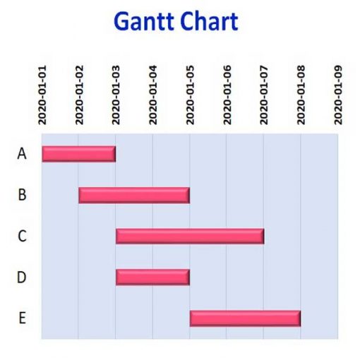 آموزش گانت چارت در اکسل نمودار گانت برنامه زمانبندی پروژه gantt chart